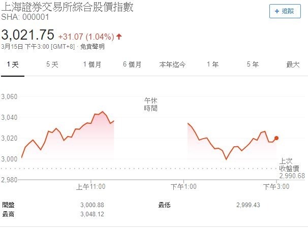 上證指數全日走勢(圖表取自Google)