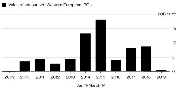 今年以來歐洲 IPO市場較往年同期大幅縮水。(來源:Bloomberg)