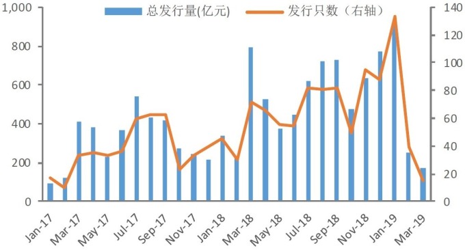 資料來源:wind，中國地產企業債券融資規模