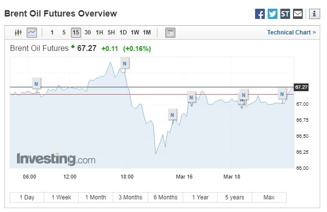 布蘭特原油期貨上漲。(圖:翻攝自Investing.com)