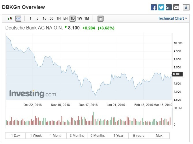 德意志銀行股價漲逾3.6%。（圖：翻攝自Investing.com）