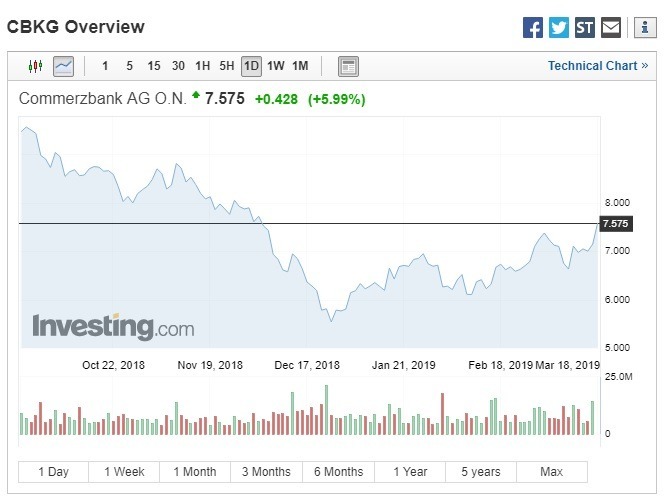 德國商銀股價漲近6%。（圖：翻攝自Investing.com）