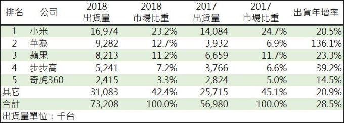 資料來源:IDC中國,2019