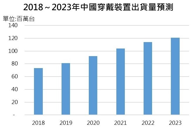 資料來源:IDC中國,2019
