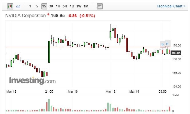 （圖：Investing.com）