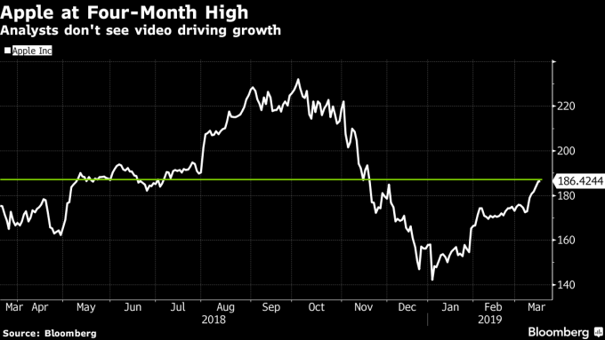 圖片來源:Bloomberg