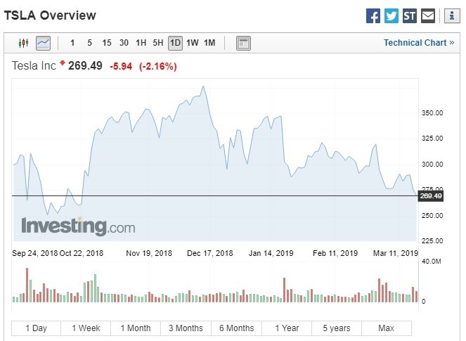 週一特斯拉股價收跌。(圖:翻攝自Investing.com)