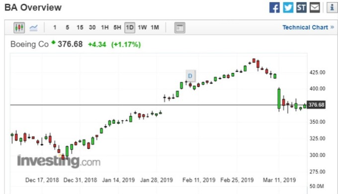 截稿前,波音股價暫報每股 376.68 美元,遠低於衣航墜機前每股 422.54 美元。(圖:investing)
