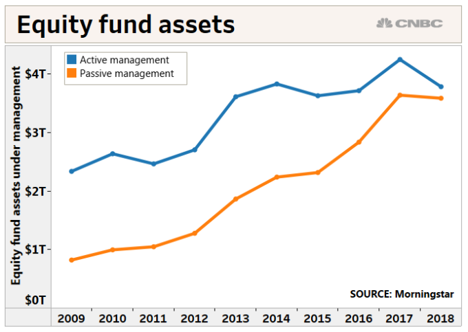 被動投資將追上主動型基金(圖表取自CNBC)