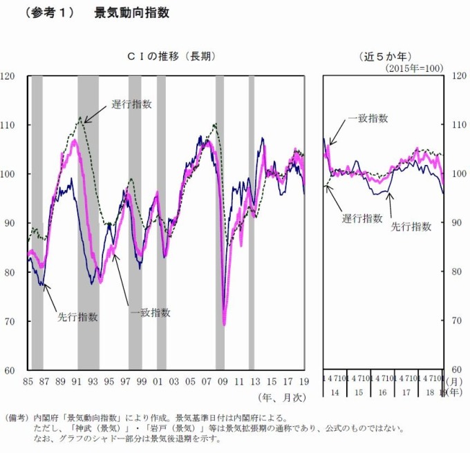 日本景氣動向指數　圖片來源：日本內閣府