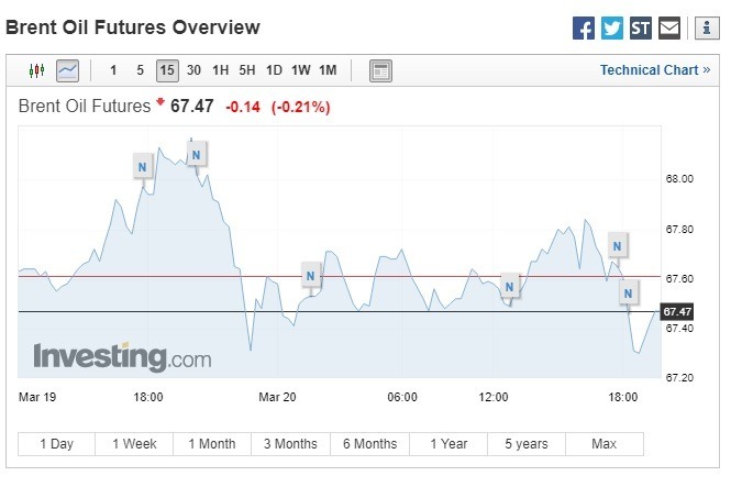 布蘭特原油期貨下跌。(圖:翻攝自Investing.com)