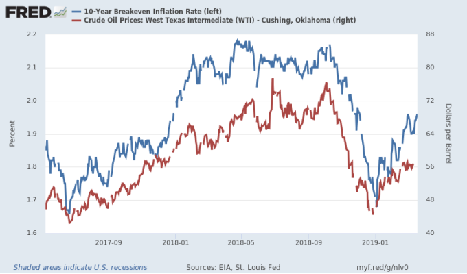 紅：WTI油價　藍：十年期美債平衡通膨率　圖片來源：Fred