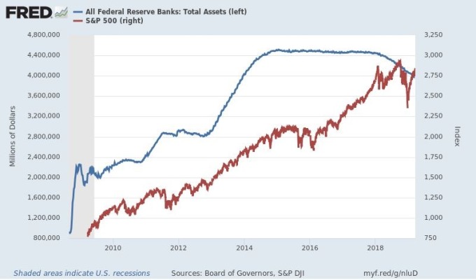 紅：S&P500日線走勢圖　藍：Fed資產負債表　圖片來源：Fred