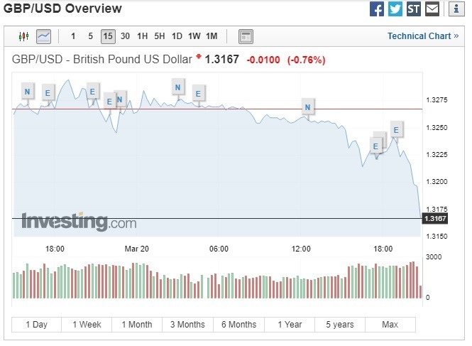 英鎊兌美元下跌。(圖:翻攝自Investing.com)