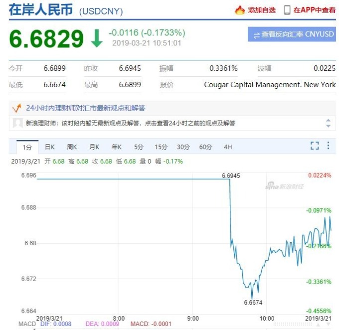 在岸人民幣走勢(圖表取自新浪財經)