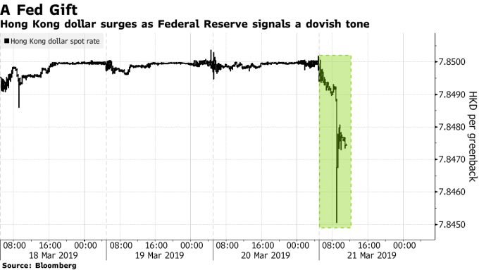 港幣一早急升（圖表取自彭博）