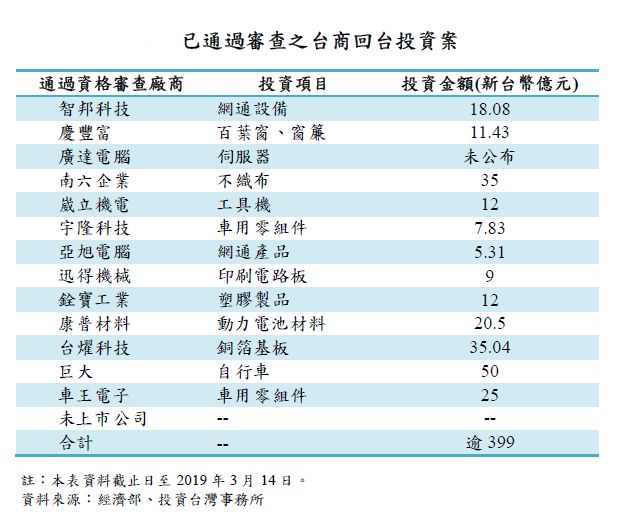 圖表：央行提供。