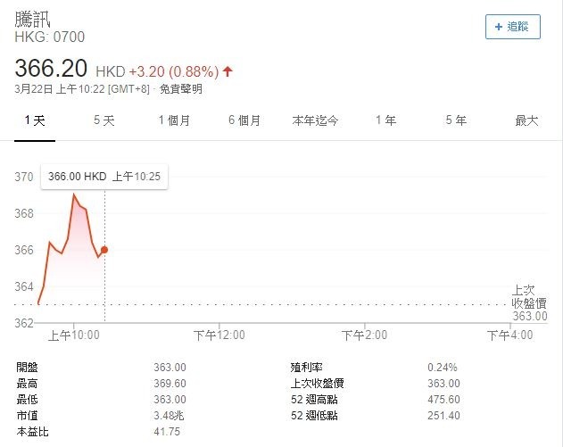 (圖表取自Google)