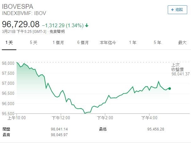 巴西股市下挫 (圖表取自 Google)