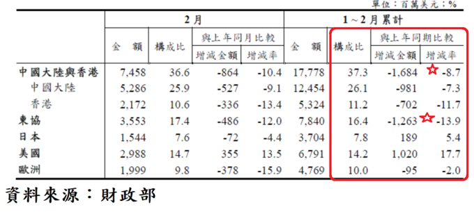 表、台灣對主要國家或地區出口統計