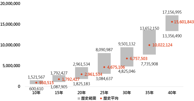 資料來源:「鉅亨買基金」整理,採60%權重的MSCI世界與40%權重的美銀美林美國政府債券指數;資料期間:1973-2019。此資料僅為歷史數據模擬回測,不為未來投資獲利之保證,在不同指數走勢、比重與期間下,可能得到不同數據結果。