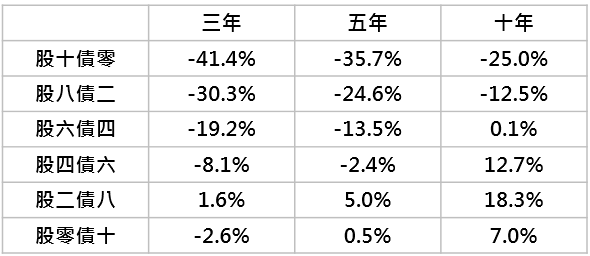 資料來源:「鉅亨買基金」整理,採MSCI世界與美銀美林美國政府債券指數;資料期間:1973-2019。此資料僅為歷史數據模擬回測,不為未來投資獲利之保證,在不同指數走勢、比重與期間下,可能得到不同數據結果。