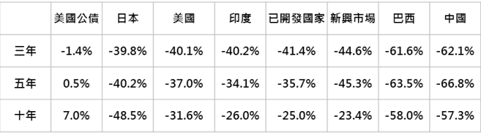 資料來源:「鉅亨買基金」整理,採美銀美林美國政府債券、日經225、標普500、印度SENSEX、MSCI世界、MSCI新興市場、巴西聖保羅與MSCI中國指數,皆為美元計價總報酬指數;資料期間:1992-2019。此資料僅為歷史數據模擬回測,不為未來投資獲利之保證,在不同指數走勢、比重與期間下,可能得到不同數據結果。由於指數編纂時間較晚,因此未納入俄羅斯股市。