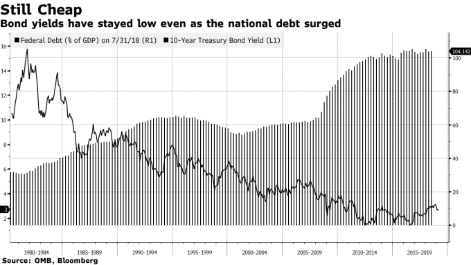 美債規模擴大，但殖利率仍走低（圖表取自彭博）