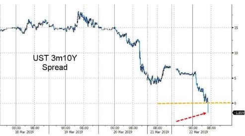 10年期美債殖利率與3個月期國庫券殖利率利差 圖片來源:Zerohedge