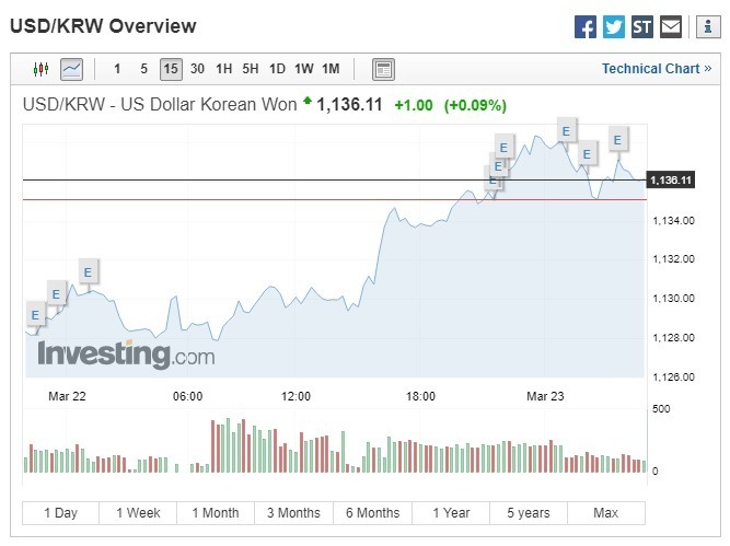 韓元走貶。(圖:翻攝自Investing.com)