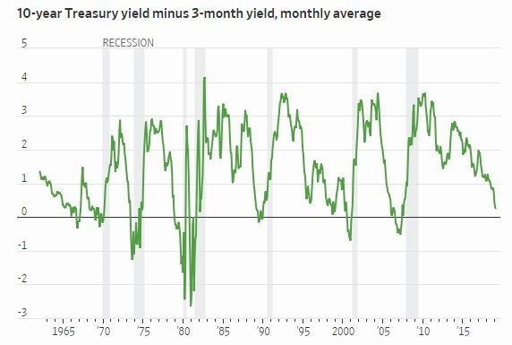 10年期美債殖利率與3個月期利差　資料來源：Fred