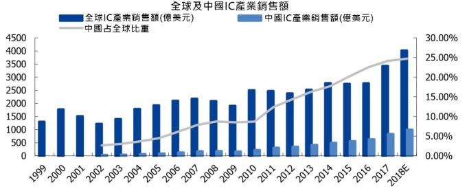 資料來源:中國半導體協會