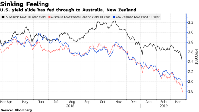 美國、澳洲、紐西蘭公債殖利率相繼走低。(來源:Bloomberg)