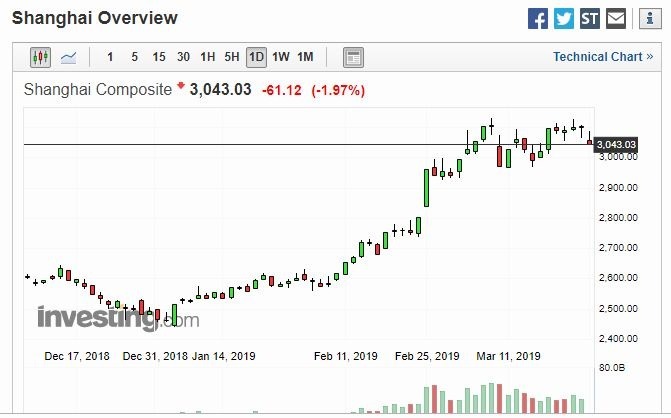 上證指數日線走勢圖 圖片來源:investing.com