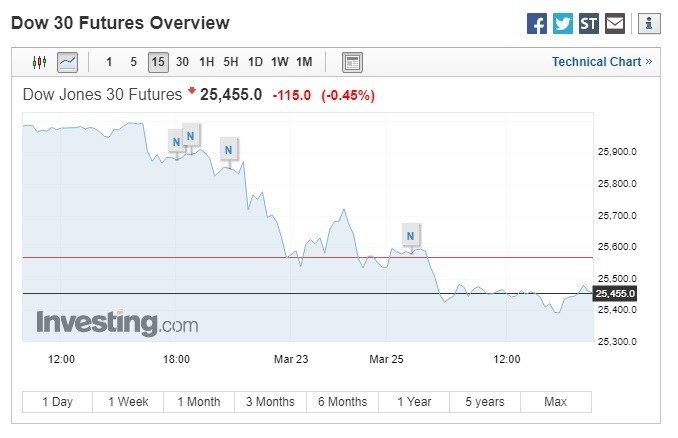 道瓊期指走跌。(圖:翻攝自Investing.com)