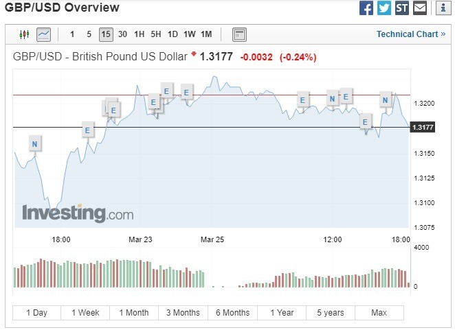 英鎊兌美元下跌。(圖:翻攝自Investing.com)