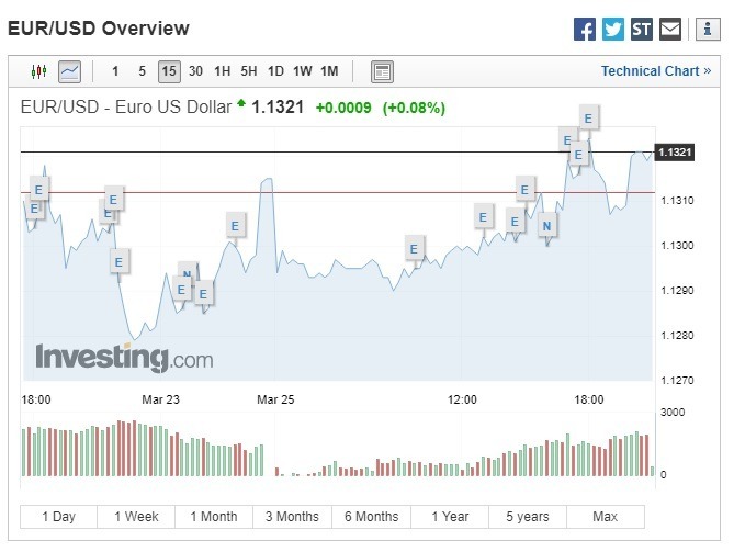 歐元兌美元上漲。(圖:翻攝自Investing.com)