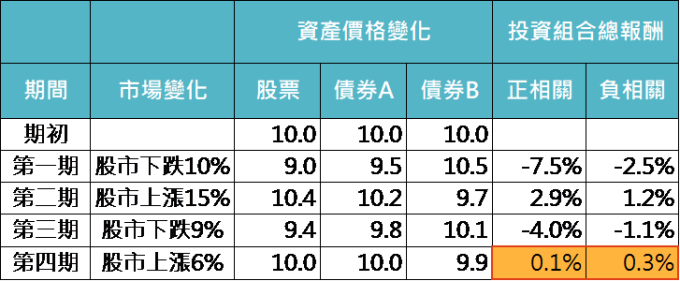 資料來源:Bloomberg,「鉅亨買基金」整理,2019/3/26。