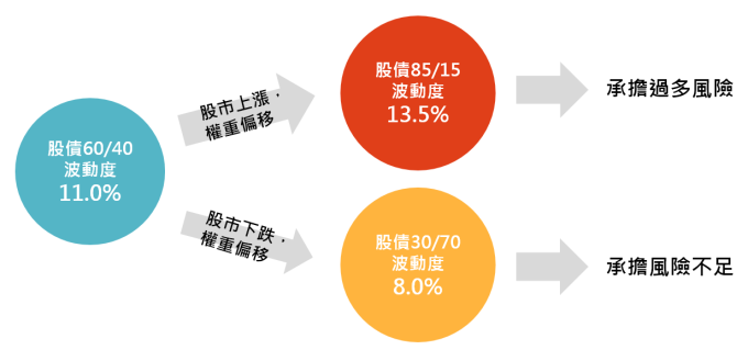 資料來源:「鉅亨買基金」整理,2019/3/22,以股票波動度15%,債券波動度5%計算。