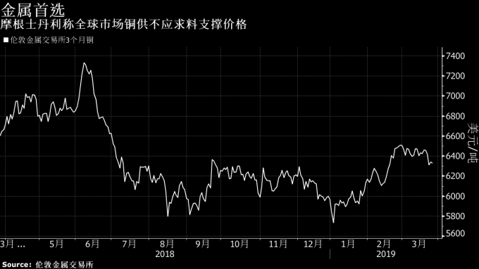 LME 3月期銅價格走勢圖 圖片來源:Bloomberg