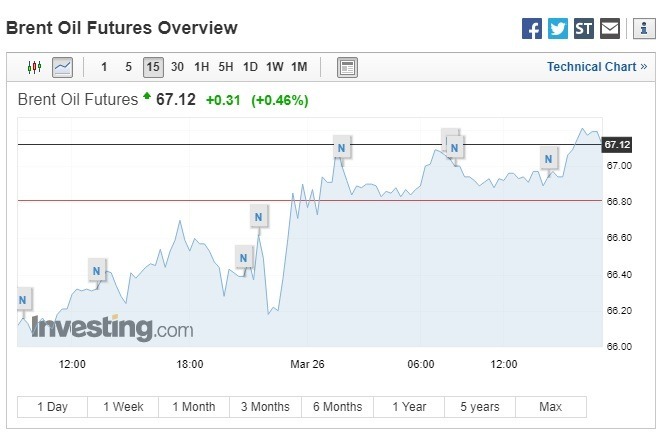 布蘭特原油期貨上漲。(圖:翻攝自Investing.com)