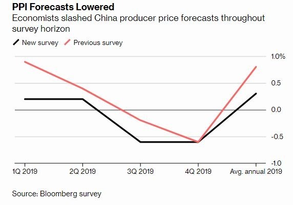 2019年经济为何低迷_博世预计,2019年全球经济发展将持续低迷,增速仅约2.3%.贸易争...(3)