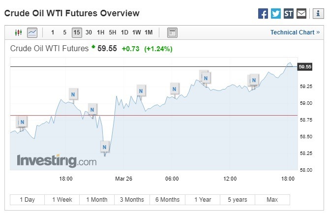 西德州中級原油期貨上漲。(圖:翻攝自Investing.com)