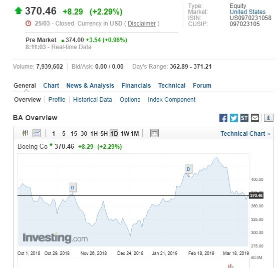 週一波音股價收漲。(圖:翻攝自Investing.com)
