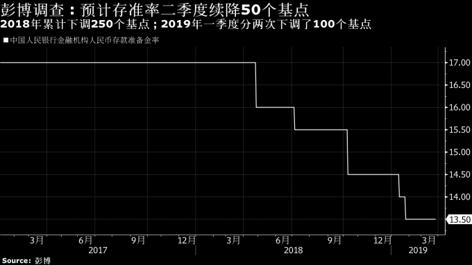 中國人行存款準備金率 圖片來源:Bloomberg