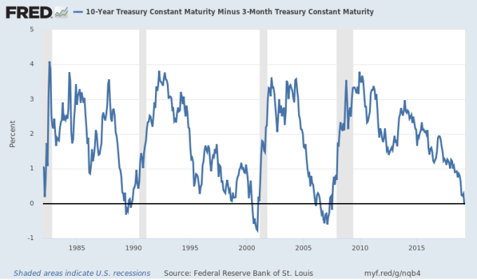 美債10年期與3個月期利差　圖片來源：Fred