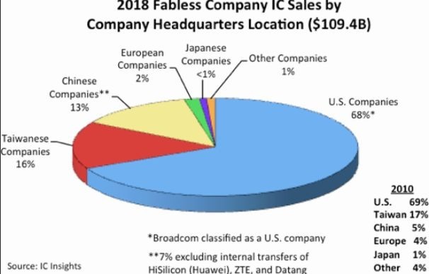 （圖:IC Insights）