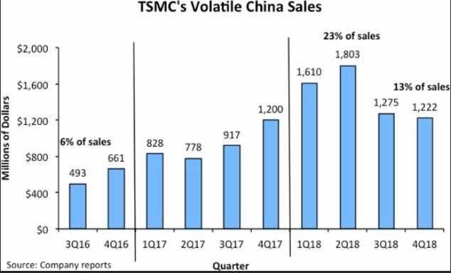 台積電在中國半導體市場銷售不穩定（圖:IC Insights）