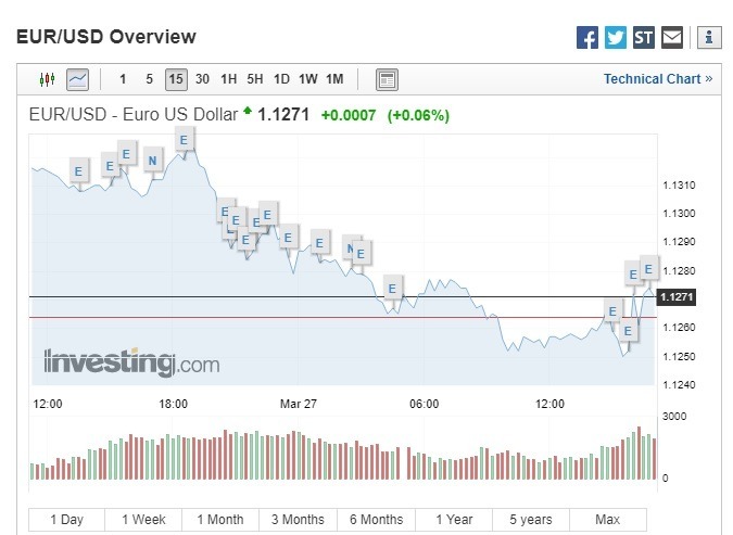 歐元兌美元上漲。(圖:翻攝自Investing.com)