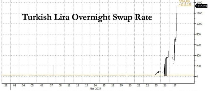 里拉隔夜互換利率飆漲(圖表取自Zero Hedge)